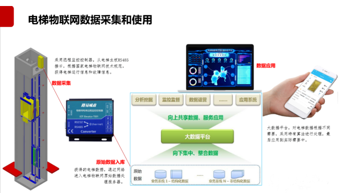 電梯物聯網模塊之電梯安全監(jiān)管系統(tǒng)