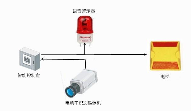 什么是電梯阻車系統(tǒng)？