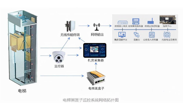 電梯黑匣子怎樣實(shí)現(xiàn)主動(dòng)救援？