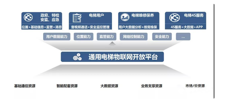 構(gòu)建電梯物聯(lián)網(wǎng)開放平臺，提升電梯安全監(jiān)管能力.png