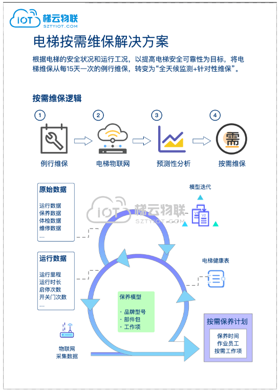 1656382143116675.png 電梯大數(shù)據(jù)平臺.png