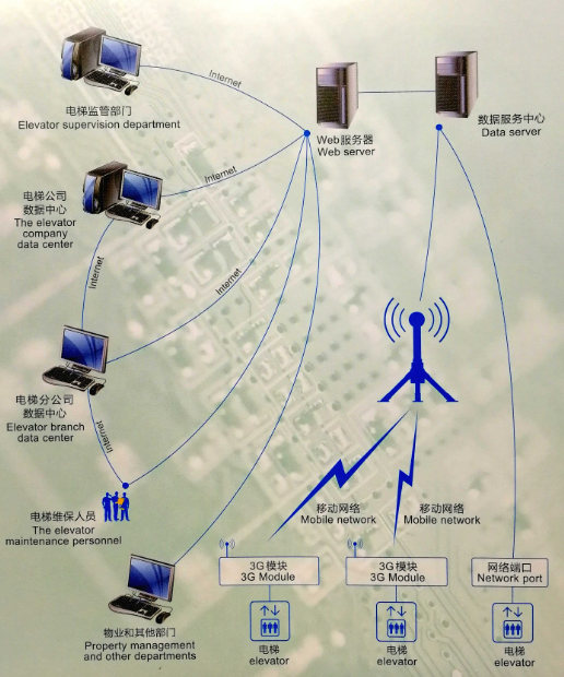 1679898752955906.png 電梯數(shù)據(jù)采集器.png